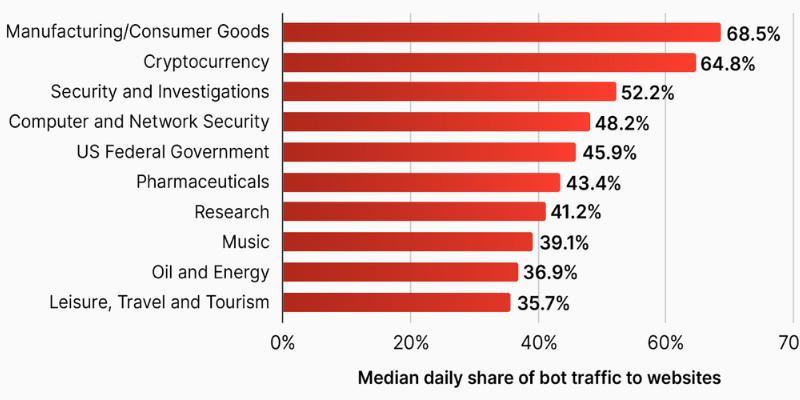 Industries with the highest median daily share of bot traffic.jpg