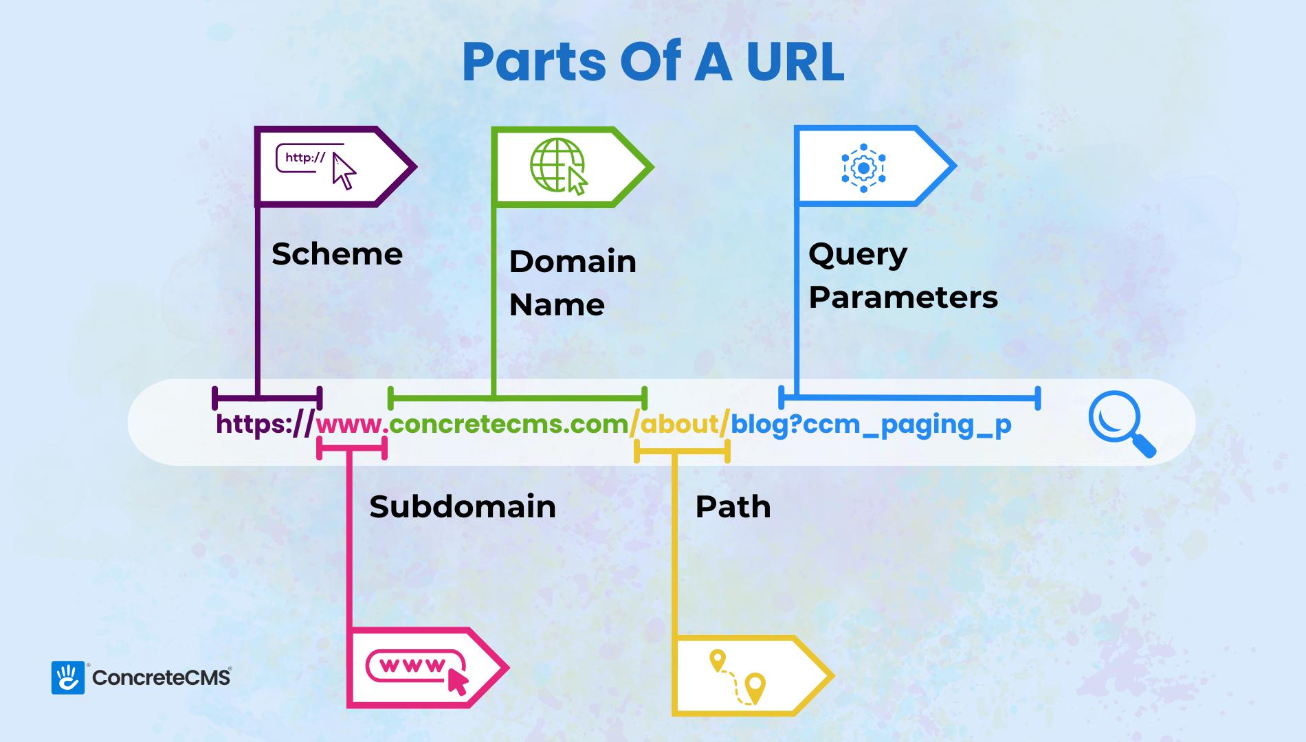 Parts of a URL